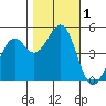 Fort Bragg tide chart for Wednesday, November 1, 2023