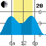 Fort Bragg tide chart for Monday, November 20, 2023