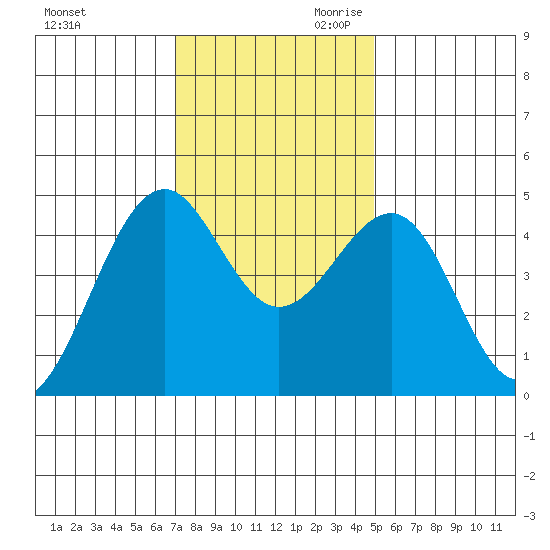 Fort Bragg tide chart for Tuesday, November 21, 2023