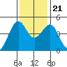 Fort Bragg tide chart for Tuesday, November 21, 2023