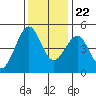 Fort Bragg tide chart for Wednesday, November 22, 2023