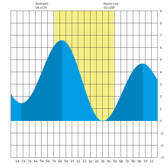 Fort Bragg tide chart for Friday, November 24, 2023