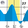 Fort Bragg tide chart for Monday, November 27, 2023