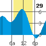 Fort Bragg tide chart for Wednesday, November 29, 2023