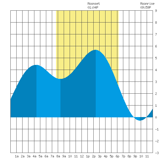 Fort Bragg tide chart for Thursday, November 2, 2023