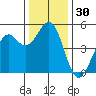 Fort Bragg tide chart for Thursday, November 30, 2023