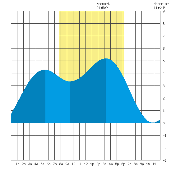 Fort Bragg tide chart for Friday, November 3, 2023