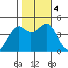 Fort Bragg tide chart for Saturday, November 4, 2023