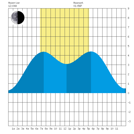 Fort Bragg tide chart for Sunday, November 5, 2023