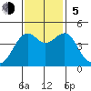 Fort Bragg tide chart for Sunday, November 5, 2023