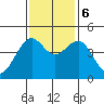 Fort Bragg tide chart for Monday, November 6, 2023