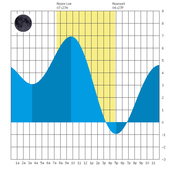 Fort Bragg tide chart for Tuesday, December 12, 2023