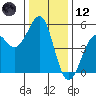 Fort Bragg tide chart for Tuesday, December 12, 2023