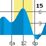 Fort Bragg tide chart for Friday, December 15, 2023