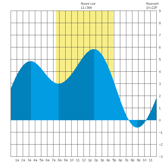 Fort Bragg tide chart for Sunday, December 17, 2023