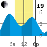 Fort Bragg tide chart for Tuesday, December 19, 2023