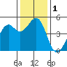 Fort Bragg tide chart for Friday, December 1, 2023