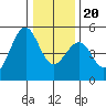 Fort Bragg tide chart for Wednesday, December 20, 2023