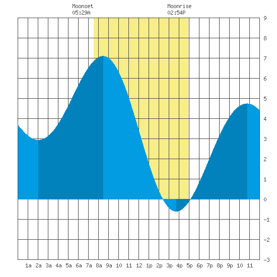 Fort Bragg tide chart for Sunday, December 24, 2023
