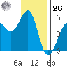 Fort Bragg tide chart for Tuesday, December 26, 2023