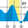 Fort Bragg tide chart for Wednesday, December 27, 2023