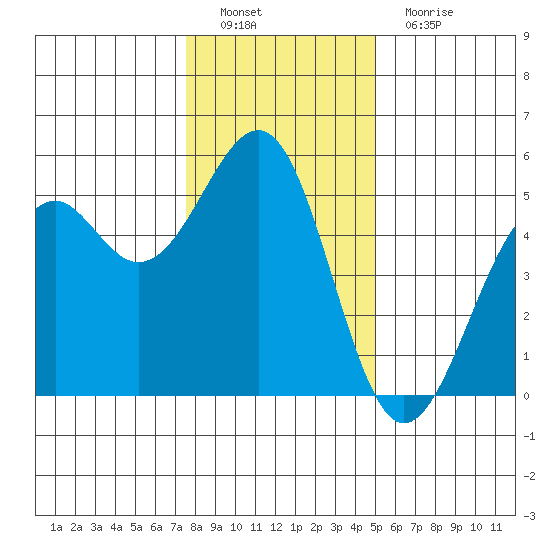 Fort Bragg tide chart for Thursday, December 28, 2023