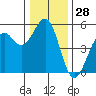 Fort Bragg tide chart for Thursday, December 28, 2023