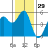 Fort Bragg tide chart for Friday, December 29, 2023
