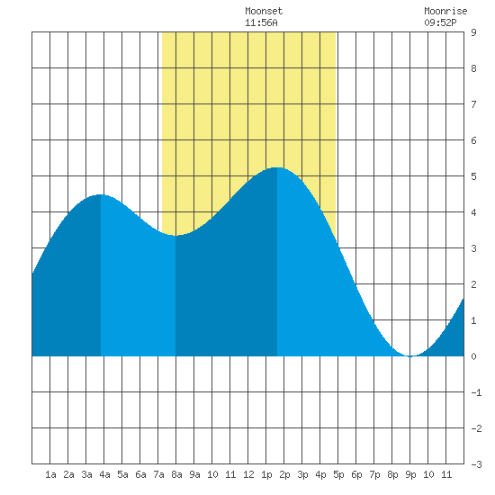 Fort Bragg tide chart for Saturday, December 2, 2023