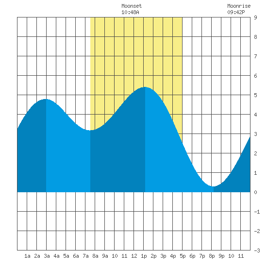 Fort Bragg tide chart for Sunday, December 31, 2023