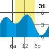 Fort Bragg tide chart for Sunday, December 31, 2023