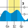 Fort Bragg tide chart for Sunday, December 3, 2023