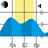 Fort Bragg tide chart for Monday, December 4, 2023