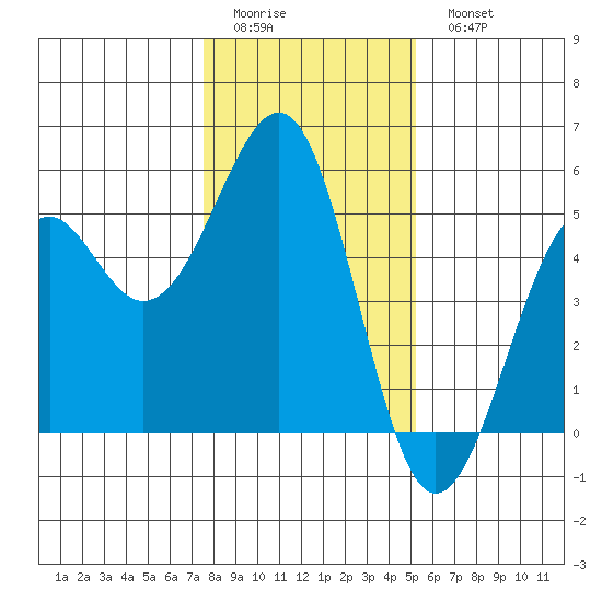 Fort Bragg tide chart for Friday, January 12, 2024