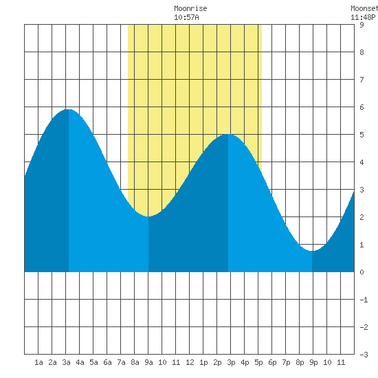 Fort Bragg tide chart for Tuesday, January 16, 2024