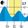 Fort Bragg tide chart for Wednesday, January 17, 2024