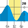 Fort Bragg tide chart for Saturday, January 20, 2024