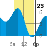 Fort Bragg tide chart for Tuesday, January 23, 2024