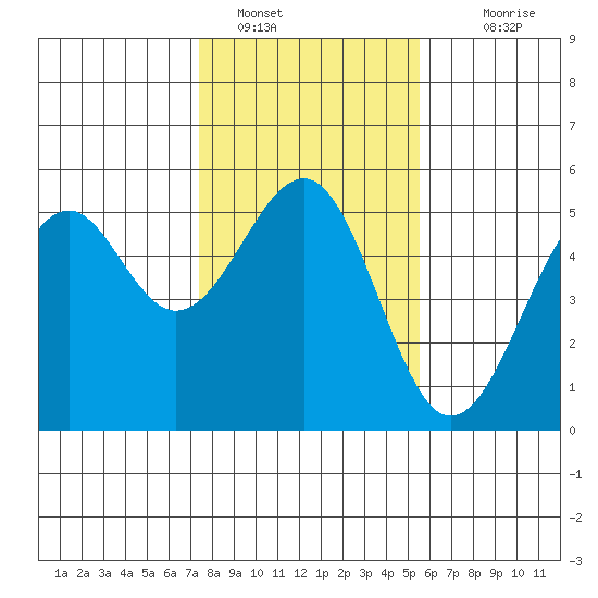 Fort Bragg tide chart for Sunday, January 28, 2024