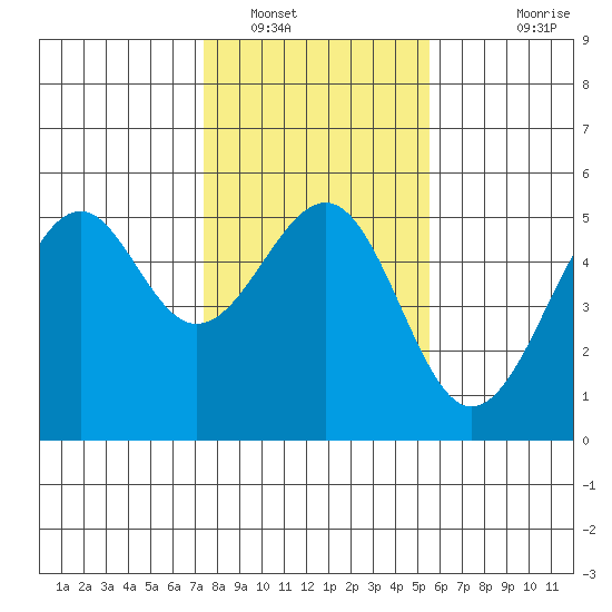 Fort Bragg tide chart for Monday, January 29, 2024