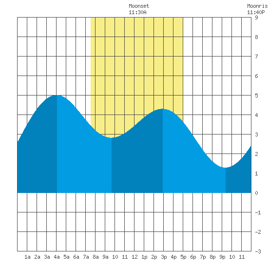 Fort Bragg tide chart for Tuesday, January 2, 2024
