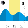Fort Bragg tide chart for Wednesday, January 3, 2024