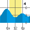 Fort Bragg tide chart for Thursday, January 4, 2024