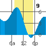 Fort Bragg tide chart for Tuesday, January 9, 2024