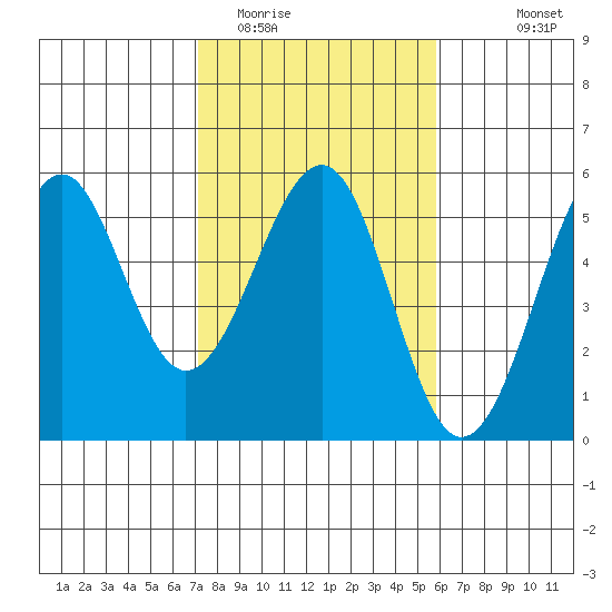 Fort Bragg tide chart for Monday, February 12, 2024