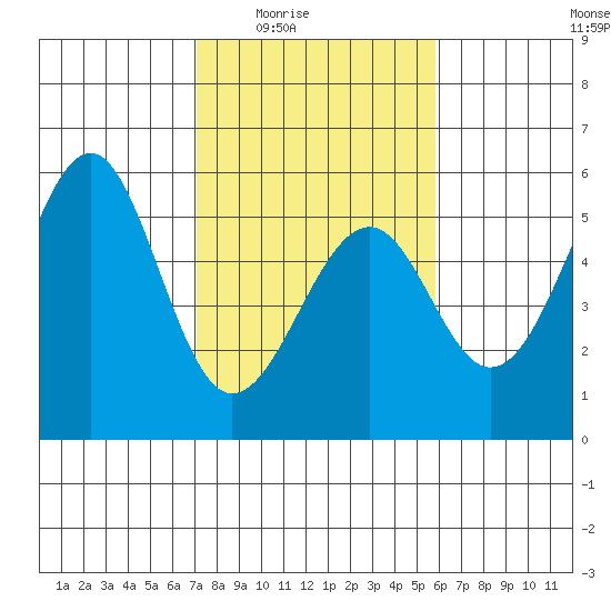 Fort Bragg tide chart for Wednesday, February 14, 2024