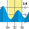 Fort Bragg tide chart for Wednesday, February 14, 2024