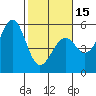 Fort Bragg tide chart for Thursday, February 15, 2024