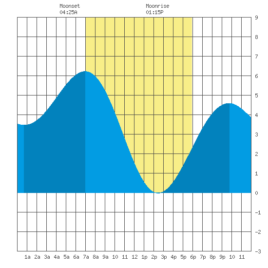 Fort Bragg tide chart for Monday, February 19, 2024
