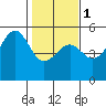 Fort Bragg tide chart for Thursday, February 1, 2024